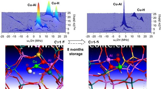 1.5µm de Moleculaire Katalysator van het Zeefzeoliet SAPO 34 voor het Met een laag bedekken van Hulpagenten